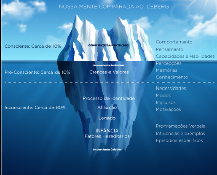 imagem do inconsciente coletivo representado por um iceberg