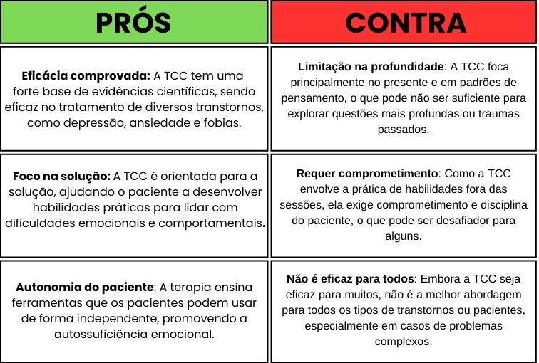 quadro mostrando os pros e contras da terapia cognitivo comportamental. Pros esta em verde e contra em vermelho