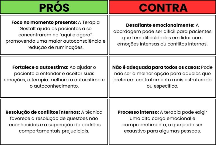 quadro mostrando os prós e contras da terapia gestalt. pros escrito com fundo verde e contra com fundo vermelho. 