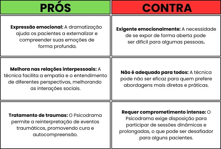 quadro mostrando os prós e contras do psicodrama. pros escrito com fundo verde e contra com fundo vermelho. s