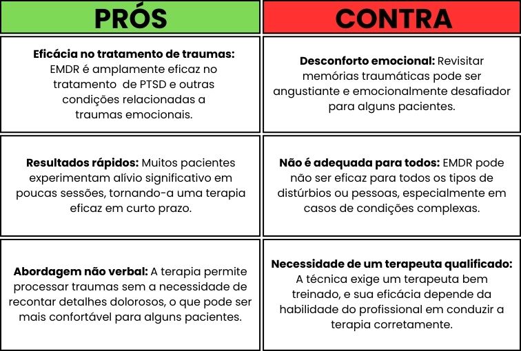 quadro mostrando os prós e contras do emdr. pros escrito com fundo verde e contra com fundo vermelho. 