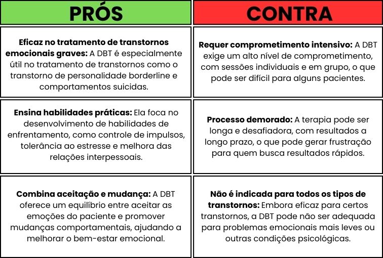 quadro mostrando os prós e contras da terapia comportamental dialética. pros escrito com fundo verde e contra com fundo vermelho. 