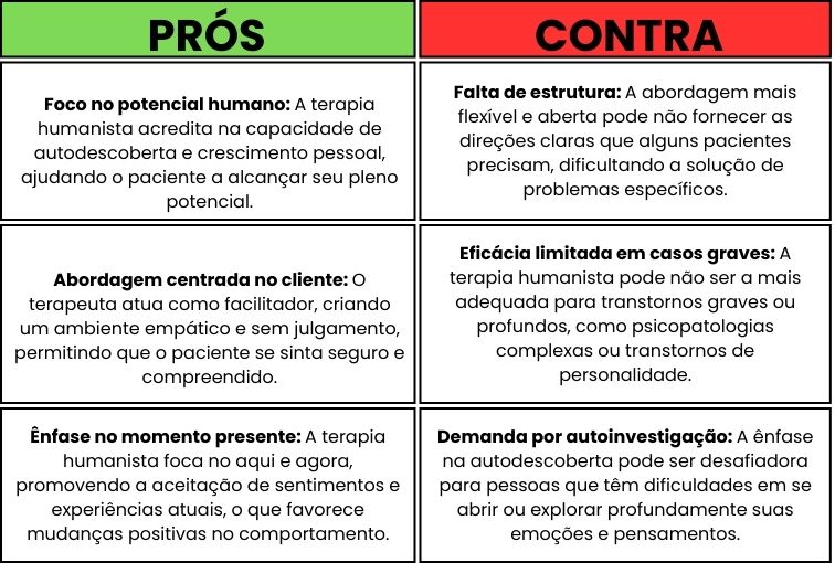 quadro mostrando os prós e contras da terapia humanística. pros escrito com fundo verde e contra com fundo vermelho