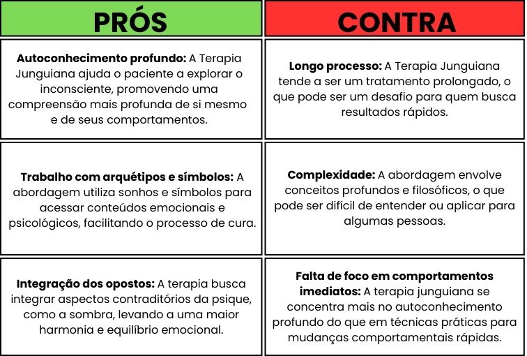 quadro mostrando os prós e contras da terapia junguiana. pros escrito com fundo verde e contra com fundo vermelho