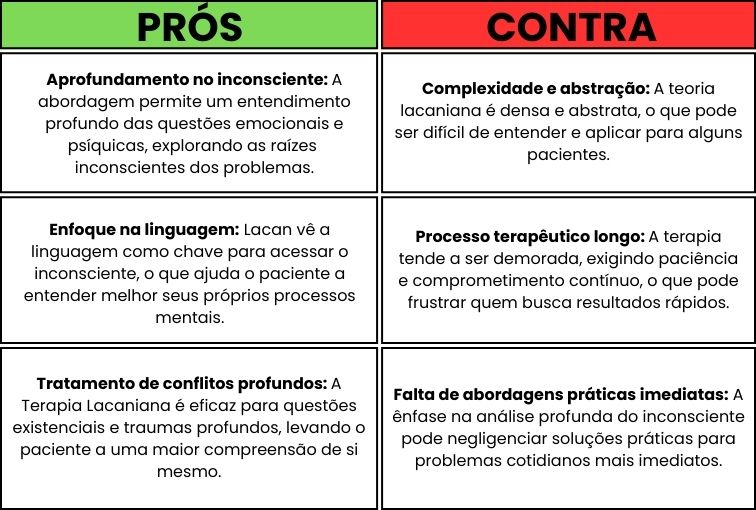 quadro mostrando os prós e contras da terapia lacaniana. pros escrito com fundo verde e contra com fundo vermelho. 