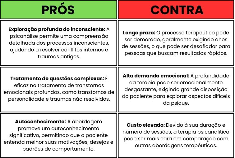 quadro mostrando os prós e contras da terapia psicanalitica. pros escrito com fundo verde e contra com fundo vermelho