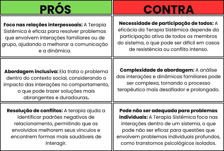 quadro mostrando os prós e contras da terapia sistêmica. pros escrito com fundo verde e contra com fundo vermelho