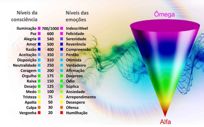 Câncer: As Células Tem Medo do Amor. Entenda a Ciência. escala de frequências das nossas emoções.