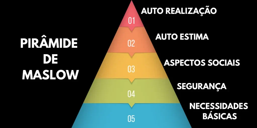 Pirâmide de Maslow e os Degraus da Humanidade