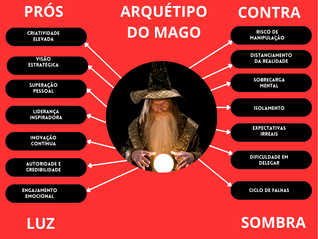 um mago com palavras ao lado que mostra os prós e contra de ser ativar o arquétipo do mago