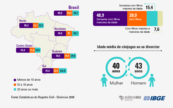 Casamento Acabado: O Que Fazer e Quais São os Sinais